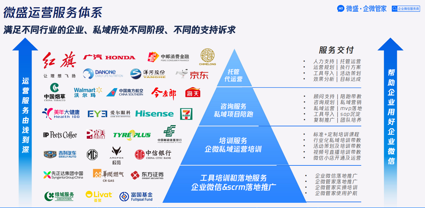 企业微信私域运营——微盛·企微管家服务体系